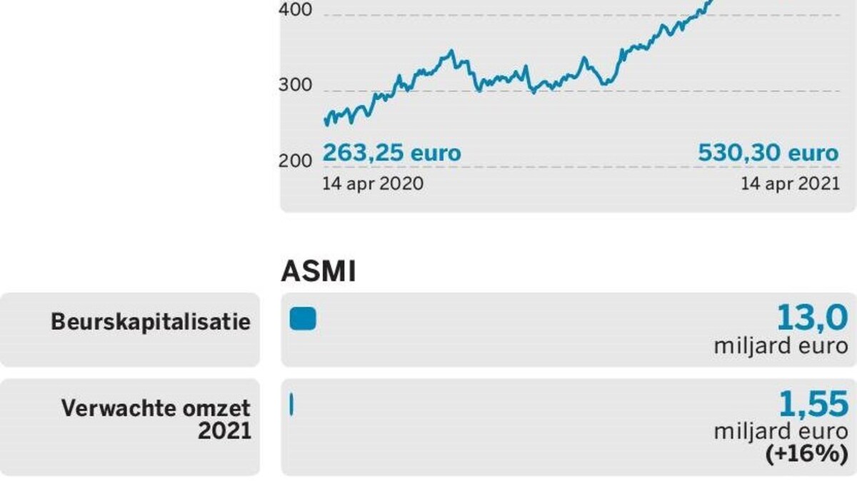 ASML vs. ASMI | De Standaard